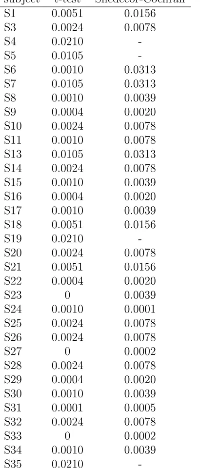 Table 12: t-test and Snedecor-Cochran test resutls for T21