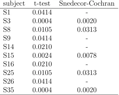 Table 13: Newey-West regression reults for T22