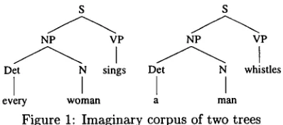 Figure 1: Imaginary corpus of two trees 