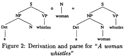 Figure 2: Derivation and parse for "A woman 