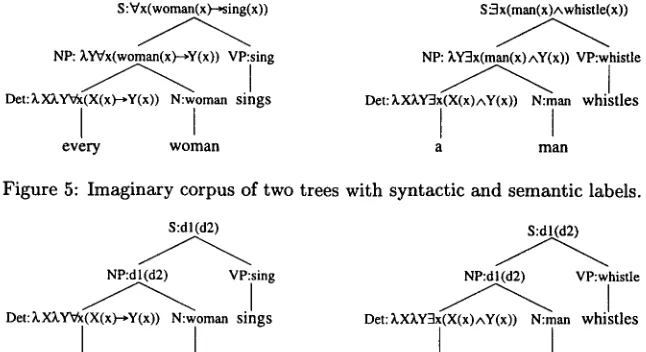 Figure 5: Imaginary corpus of two trees with syntactic and semantic labels. 
