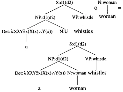 Figure 7: Decomposing a tree into subtrees with uni- fication variables. 