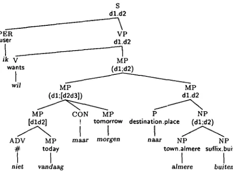 Figure 9: A tree from the OVIS tree-bank 
