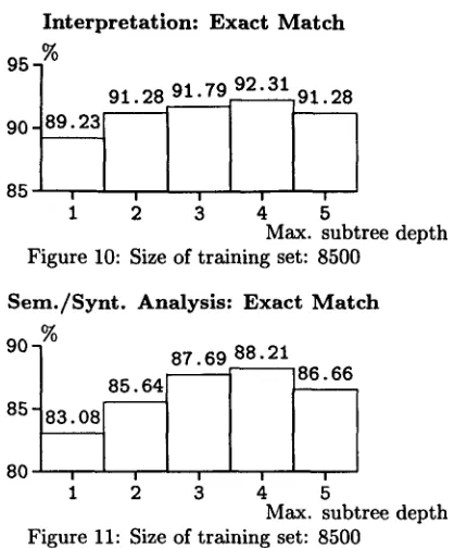 Figure 13: Max. depth of subtrees = 4 