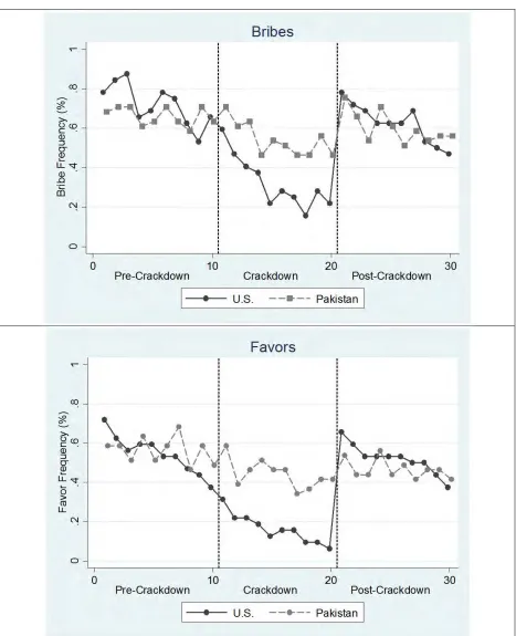 Fig. 2  Short and long run effects of punishment on bribes (top) and favors (bottom) across cultures  