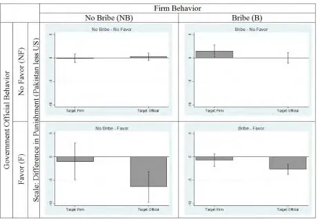 Fig. 4 Cross cultural differences in tokens allocated to punishment.  Figures report differences between Pakistan and the US