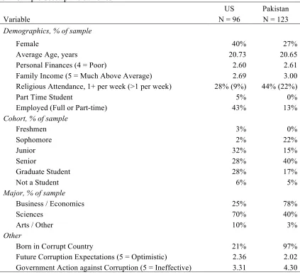 Table 1  Sample descriptive statistics 
  