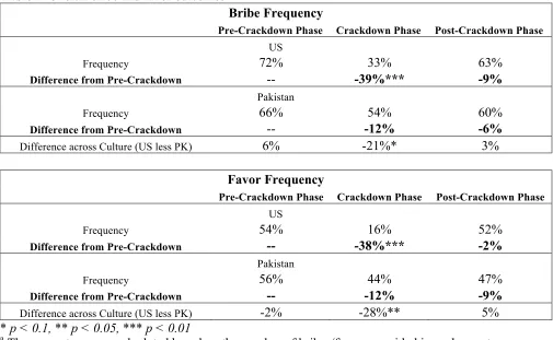 Table 2  Overall bribe and favor outcomes 