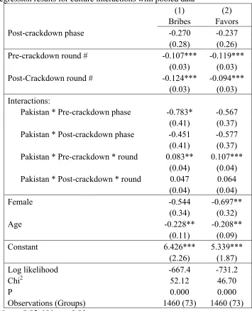 Table 4: Regression results for culture interactions with pooled data 