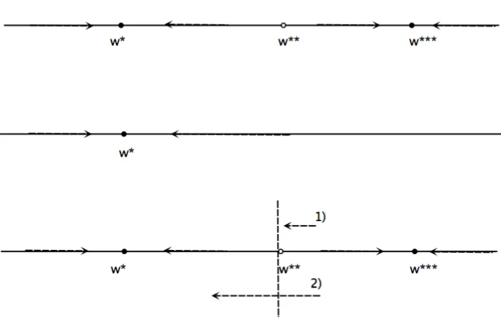 Figure 4: Comparative Statics, pre- and post-incentive.