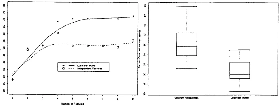 Figure 2: Effect of Number of Features on Accuracy 
