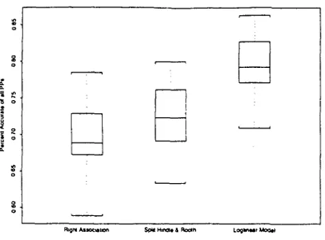Figure 7: Summary of Results for Three Attachment Sites 
