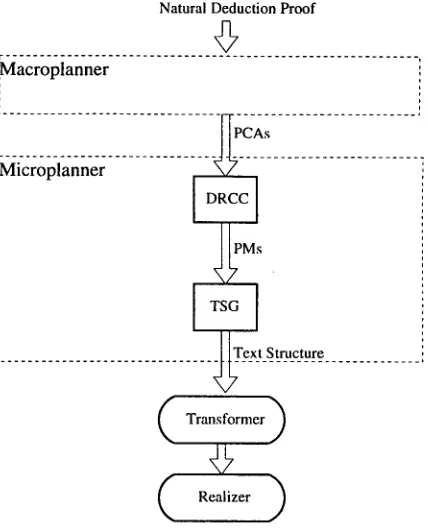 Figure 1: Architecture of PROVERB 