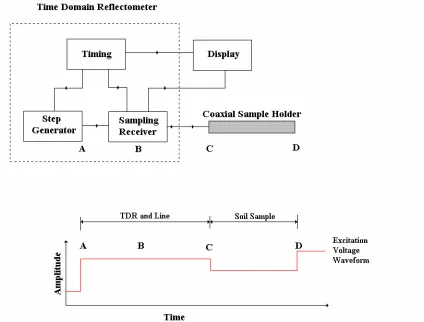 Figure 2.1 Topp System for TDR Measurement of Coaxial Soil Sample