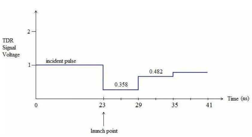 Figure 5.11 Lattice Diagram for Prototype Probe in Water (Ka=81) 