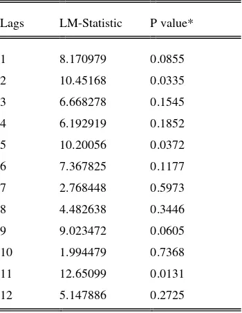 Table 2: VAR Residual Serial Correlation LM 