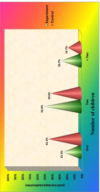 Figure 4.8. number of children wise distribution 