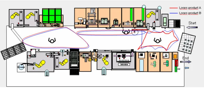 Figure 4: High flexibility production line 
