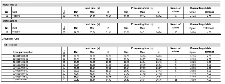 Figure 5: Cycle time statistics – typical manufacturing data   