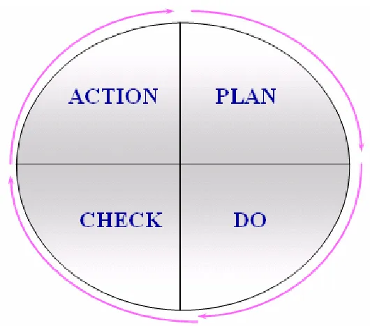 Figure 6: PDCA Cycle 