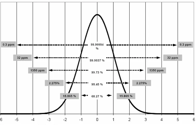 Figure 8: Normal Distribution  