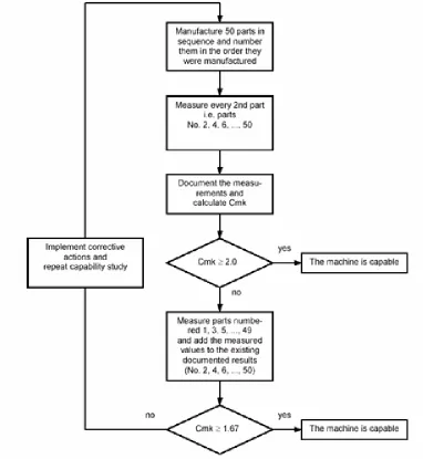 Figure 9: Machine capability process flow  