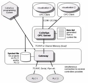 Figure 10: Architecture of the CoDeSys OPC server  