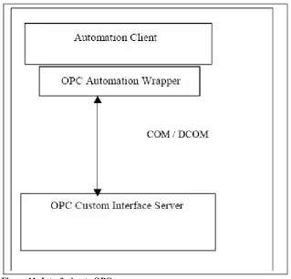 Figure 11: Interfacing to OPC servers  