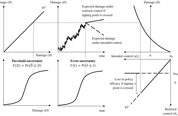 Figure 1. Restriction on efficacy of policy actions following a tipping point triggered by a random event at ̅