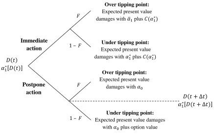 Figure 2. Policy implementation lotteries with stochastic environmental damage and an unknown environmental tipping point