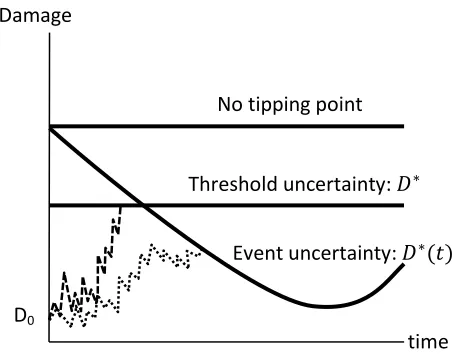 Figure 3. Critical damage that triggers policy response with no environmental tipping point, environmental tipping point triggered by a random event and environmental tipping point triggered by unknown threshold
