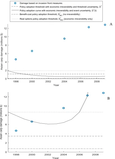 Figure 5. Comparison of implied damage and critical damage thresholds that trigger a control policy with various policy adoption rules and two different types of environmental tipping points (random events and critical state-space thresholds) for a policy 