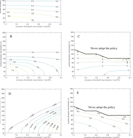 Figure 6. Impact of stochasticity and threshold uncertainty on (A) the optimal percent reduction , (B) the optimal policy adoption threshold 