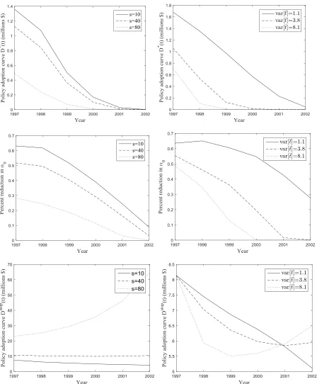 Figure 7. Impact of stochasticity and event uncertainty on the adoption of a policy that optimally slows the spread (