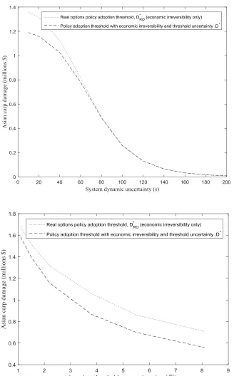 Figure 8. Policy adoption thresholds with increasing unceratiny in system dynamics and the location of an invasion threshold that triggers a tipping  point