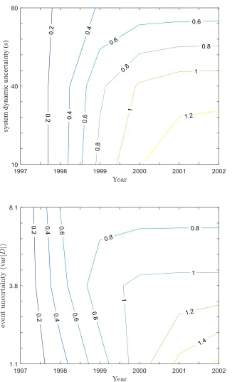 Figure 9. Difference between policy adoption thresholds with and without considerations for tipping points (