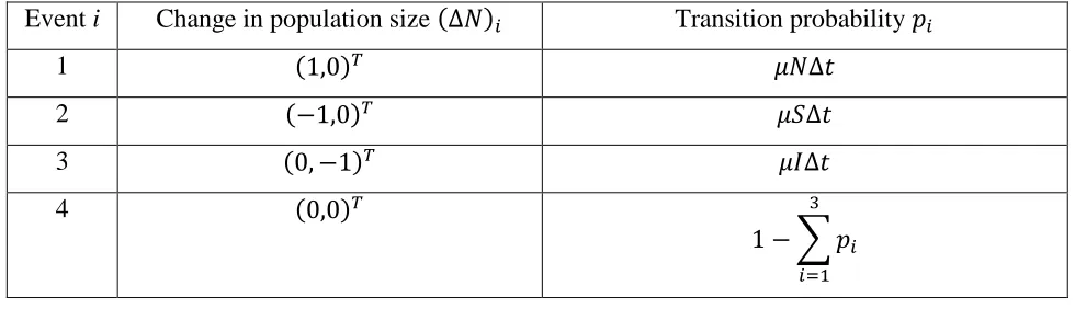Table A1. Change in S and I populations and the probabilities associated with each change in the 
