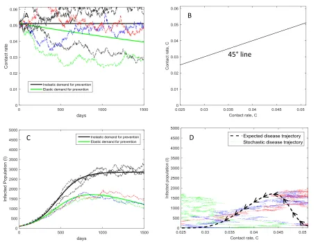 Figure 2. Stability and expected outcomes of stochastic epidemiological model for gonorrhea