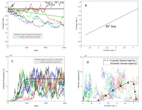 Figure 3. Stability and expected outcomes of stochastic epidemiological model for pneumococcus