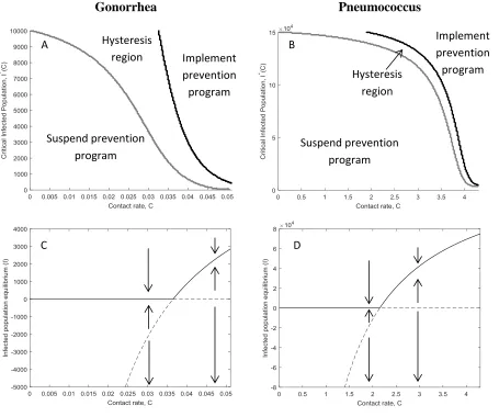 Figure 4. Thresholds for disease persistence and public health intervention when demand for prevention is elastic