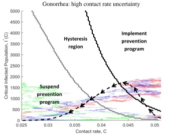 Figure 5. Likelihood of implementing disease prevention program.  Dashed lines represent the expected path of prevalence and contact rate