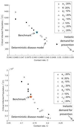 Figure 6. Impact of economic, epidemiology and uncertainty parameters on the expected program implementation thresholds for (A) gonorrhea and (B) pneumococcus