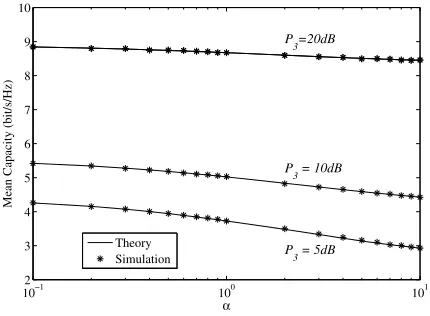Fig. 5.Analytical and simulated ergodic capacity of a (3, 2, 3) system vs.α, where P1 = αP2 = 10dB