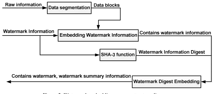 Figure 2. Watermark embedding process structure diagram. 