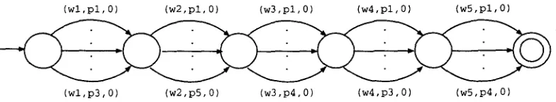 Figure 1: Sentence as a finite state recognizer. 