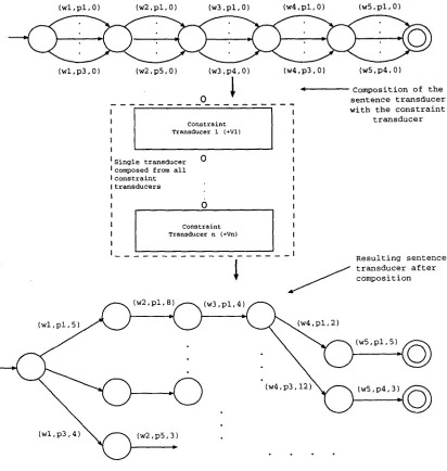 Figure 2: Sentence and Constraint Transducers 