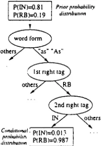 Figure 2: Example of a decision tree branch, 