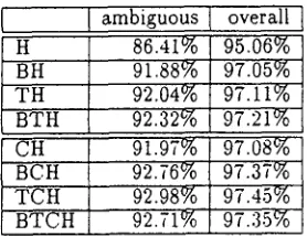 Table .5: Results of our tagger using every combination of constraint kinds and hand written constraints 