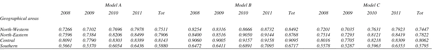Table n. 3 - Two-stage bootstrap DEA technical efficiency over the period 2008-2011 by geographical areas   