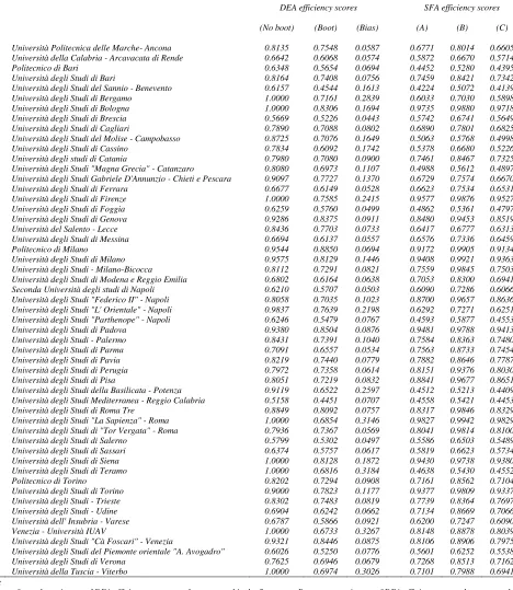 Table n. 5  - DEA technical efficiency  and SFA directional output distance efficiency scores over the period 2008 2011 by university 